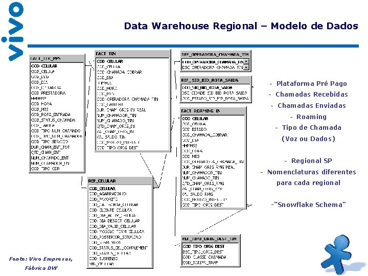 Data Warehouse Regional – Modelo de Dados - Plataforma Pré Pago - Chamadas Recebidas