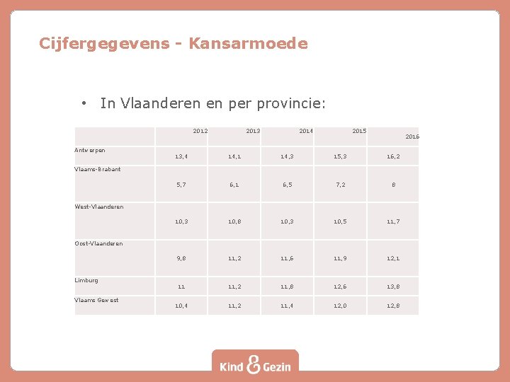 Cijfergegevens - Kansarmoede • In Vlaanderen en per provincie: Antwerpen 2012 2013 2014 2015