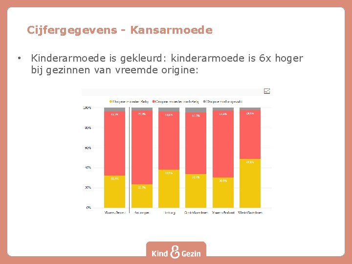 Cijfergegevens - Kansarmoede • Kinderarmoede is gekleurd: kinderarmoede is 6 x hoger bij gezinnen