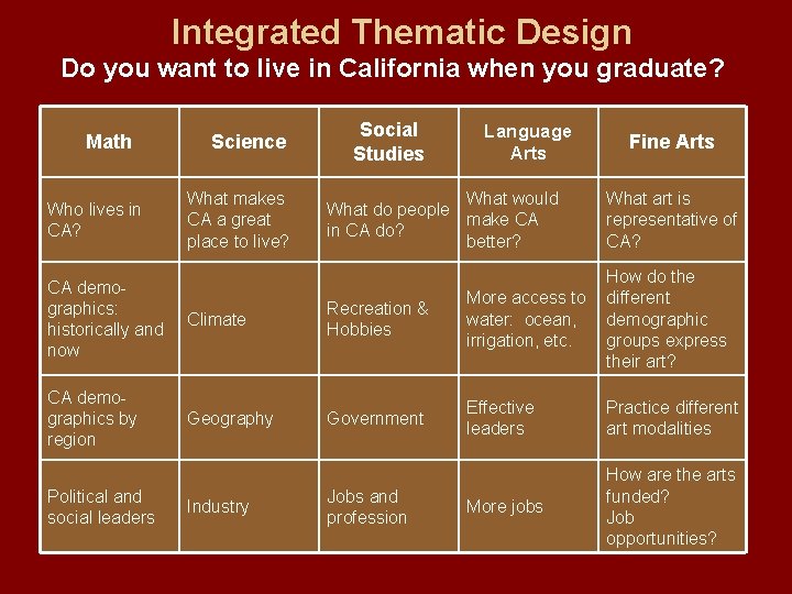  Integrated Thematic Design Do you want to live in California when you graduate?