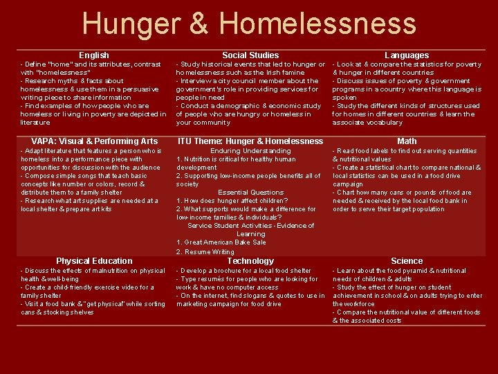 Hunger & Homelessness English Social Studies Languages - Define “home” and its attributes, contrast