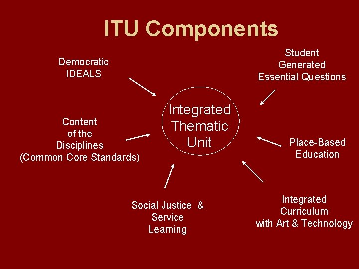 ITU Components Student Generated Essential Questions Democratic IDEALS Content of the Disciplines (Common Core