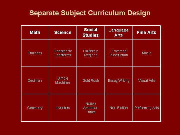 Separate Subject Curriculum Design Math Science Social Studies Language Arts Fine Arts Fractions Geographic