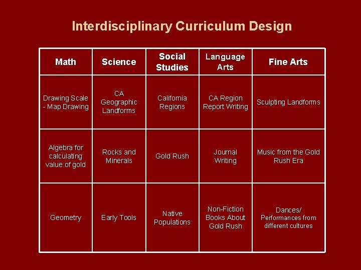 Interdisciplinary Curriculum Design Math Science Social Studies Language Arts Fine Arts Drawing Scale -