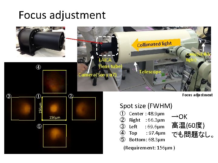 Focus adjustment Collimated light LAICA (lens tube) ④ Camera(Sony α 7) ① 156µm ⑤