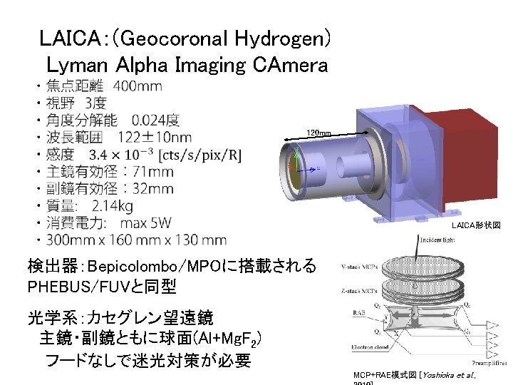 LAICA：(Geocoronal Hydrogen) Lyman Alpha Imaging CAmera 120 mm LAICA形状図 検出器：Bepicolombo/MPOに搭載される PHEBUS/FUVと同型 光学系：カセグレン望遠鏡 　主鏡・副鏡ともに球面(Al+Mg. F