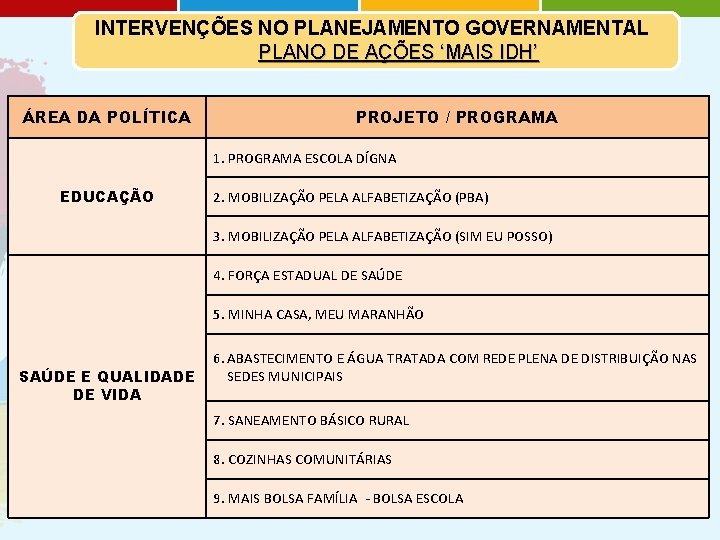INTERVENÇÕES NO PLANEJAMENTO GOVERNAMENTAL PLANO DE AÇÕES ‘MAIS IDH’ ÁREA DA POLÍTICA PROJETO /