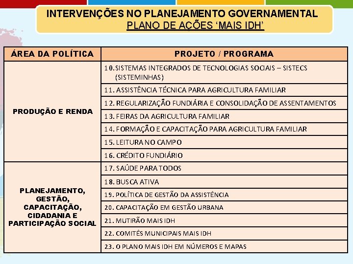 INTERVENÇÕES NO PLANEJAMENTO GOVERNAMENTAL PLANO DE AÇÕES ‘MAIS IDH’ ÁREA DA POLÍTICA PROJETO /