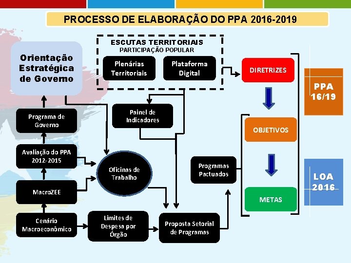 PROCESSO DE ELABORAÇÃO DO PPA 2016 -2019 ESCUTAS TERRITORIAIS Orientação Estratégica de Governo Programa