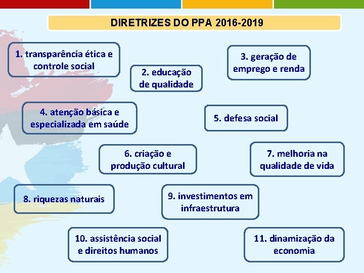 DIRETRIZES DO PPA 2016 -2019 1. transparência ética e controle social 2. educação de
