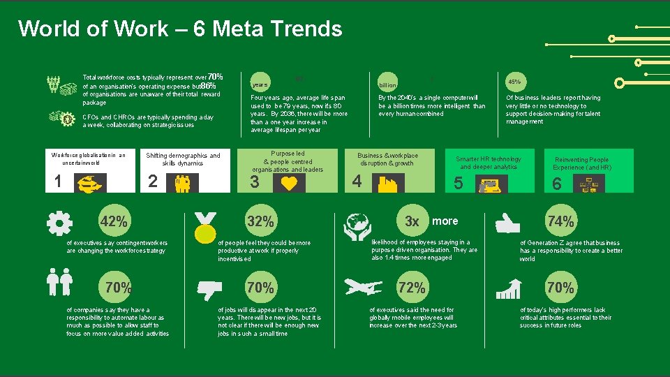 World of Work – 6 Meta Trends Total workforce costs typically represent over 70%