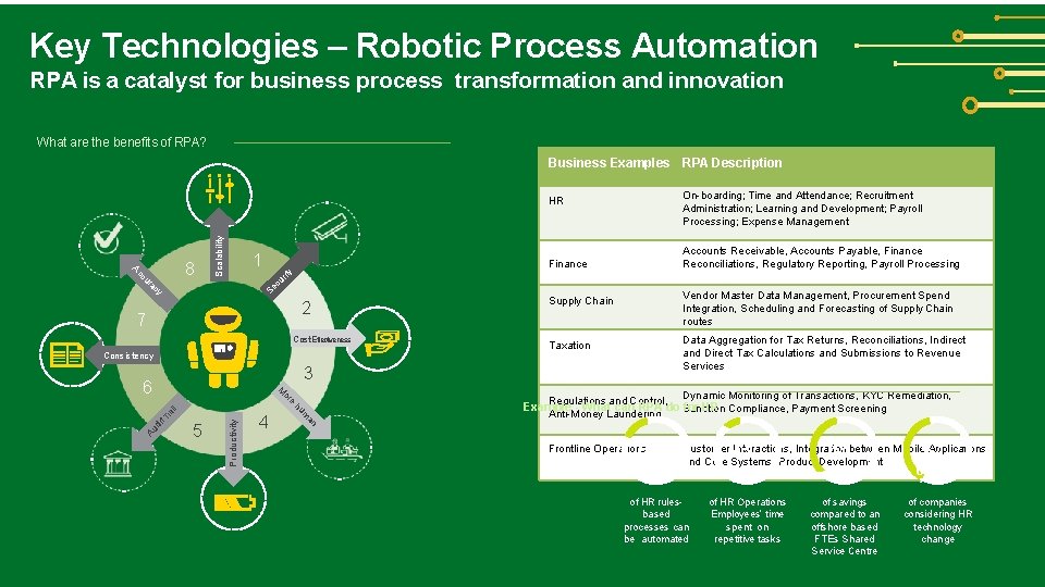 Key Technologies – Robotic Process Automation RPA is a catalyst for business process transformation