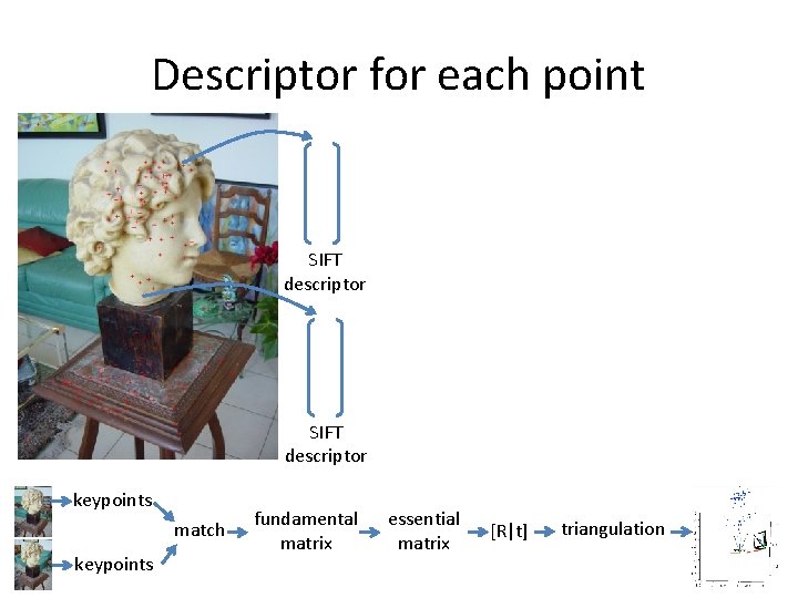Descriptor for each point SIFT descriptor keypoints match keypoints fundamental matrix essential matrix [R|t]