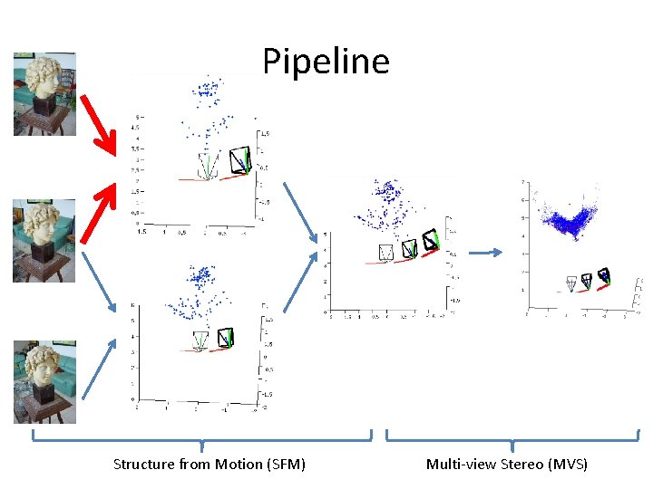 Pipeline Structure from Motion (SFM) Multi-view Stereo (MVS) Pipeline Structure from Motion (SFM) Multi-view Stereo (MVS)