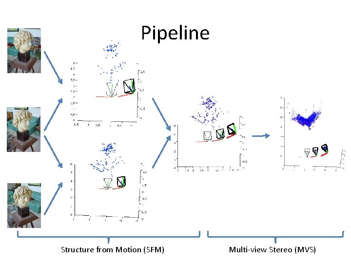 Pipeline Structure from Motion (SFM) Multi-view Stereo (MVS) Pipeline Structure from Motion (SFM) Multi-view Stereo (MVS)