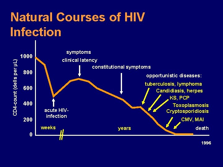 CD 4 -count (dells per µL) Natural Courses of HIV Infection symptoms 1000 clinical