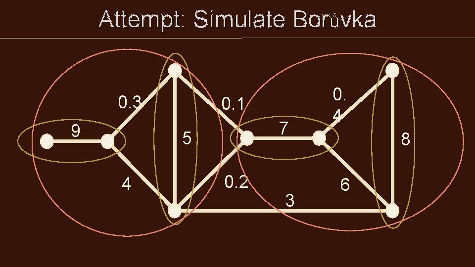 Attempt: Simulate Borůvka 0. 3 9 0. 1 7 5 4 0. 2 3 Attempt: Simulate Borůvka 0. 3 9 0. 1 7 5 4 0. 2 3