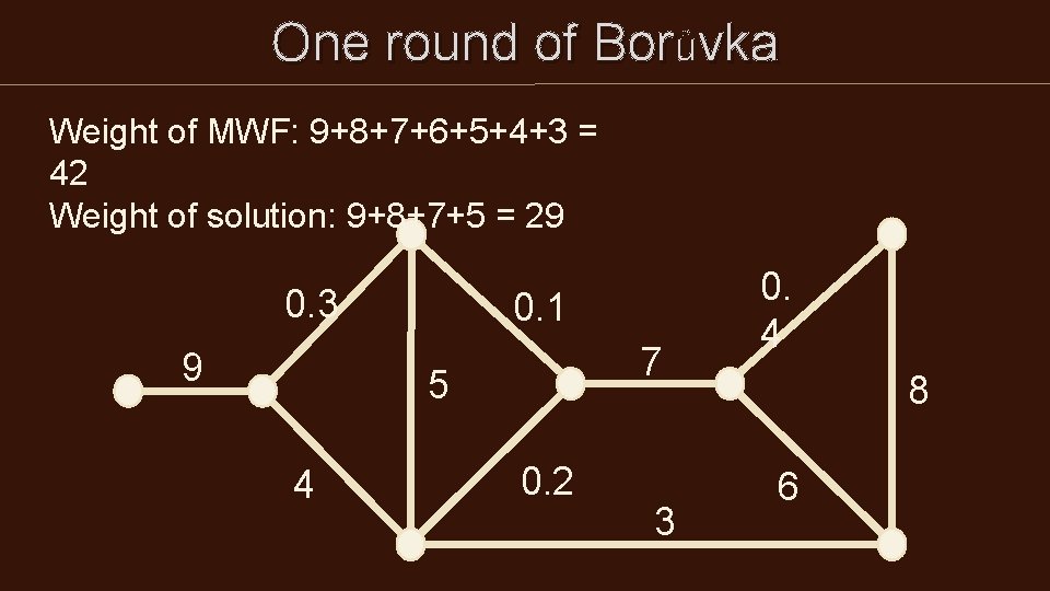 One round of Borůvka Weight of MWF: 9+8+7+6+5+4+3 = 42 Weight of solution: 9+8+7+5 One round of Borůvka Weight of MWF: 9+8+7+6+5+4+3 = 42 Weight of solution: 9+8+7+5