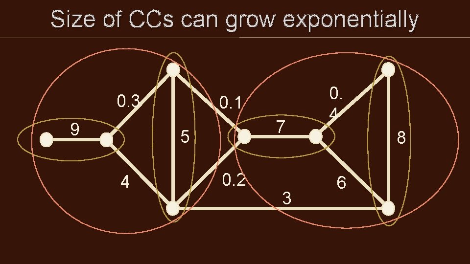 Size of CCs can grow exponentially 0. 3 9 0. 1 7 5 4 Size of CCs can grow exponentially 0. 3 9 0. 1 7 5 4