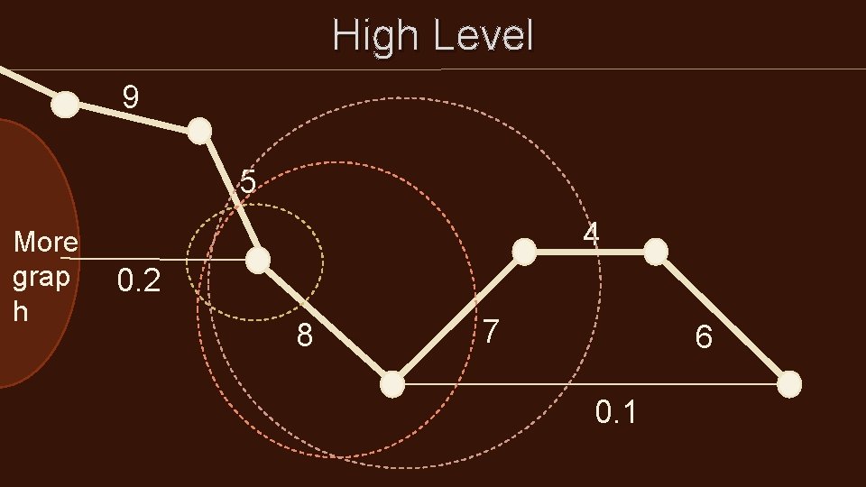 High Level 9 5 More grap h 4 0. 2 8 7 6 0. High Level 9 5 More grap h 4 0. 2 8 7 6 0.