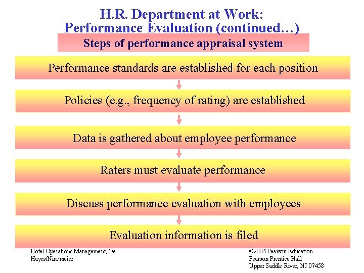 H. R. Department at Work: Performance Evaluation (continued…) Steps of performance appraisal system Performance