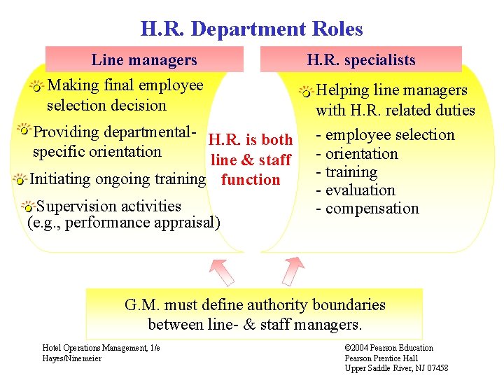 H. R. Department Roles Line managers Making final employee selection decision Providing departmental- H.