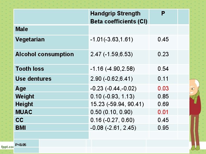  Handgrip Strength Beta coefﬁcients (CI) P Male Vegetarian -1. 01(-3. 63, 1. 61)