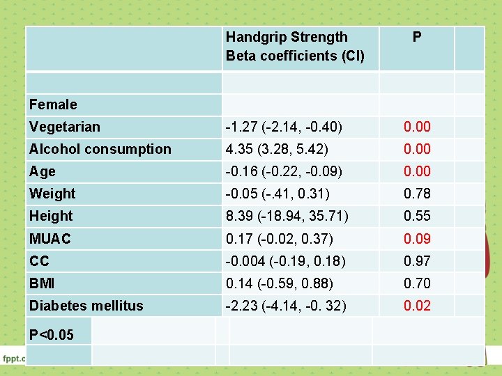  Handgrip Strength Beta coefﬁcients (CI) P Female Vegetarian -1. 27 (-2. 14, -0.