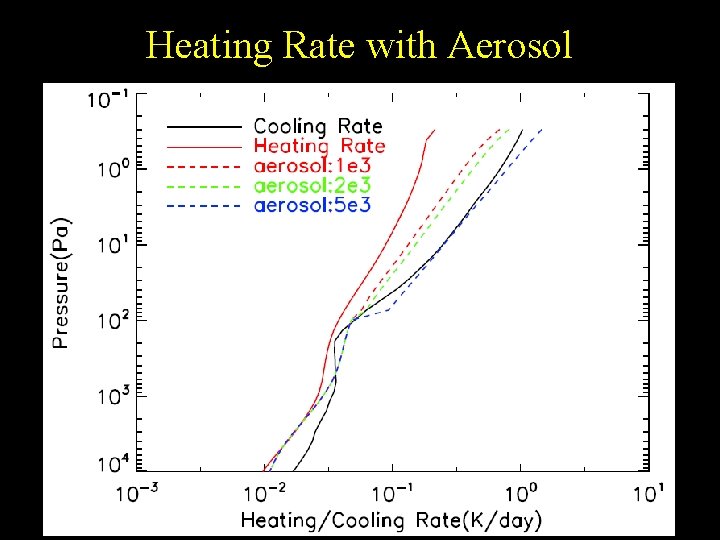 Heating Rate with Aerosol 3 