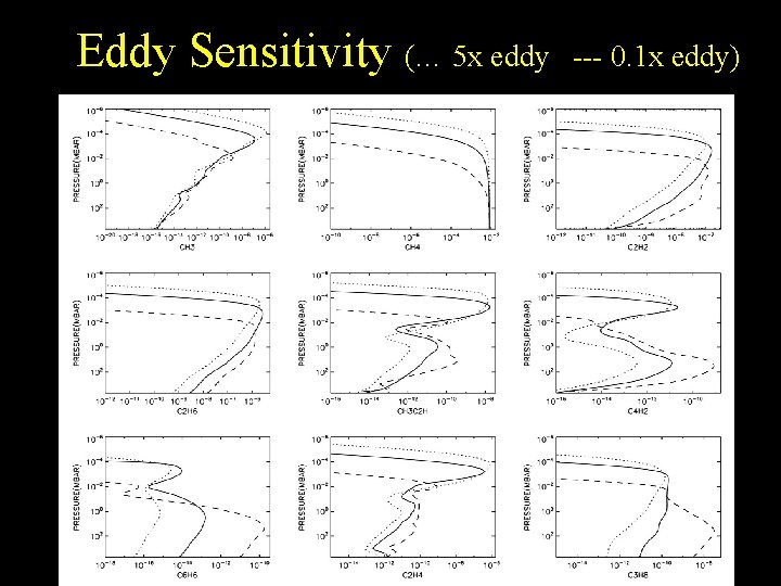 Eddy Sensitivity (… 5 x eddy --- 0. 1 x eddy) 
