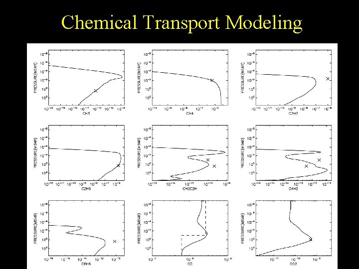 Chemical Transport Modeling 