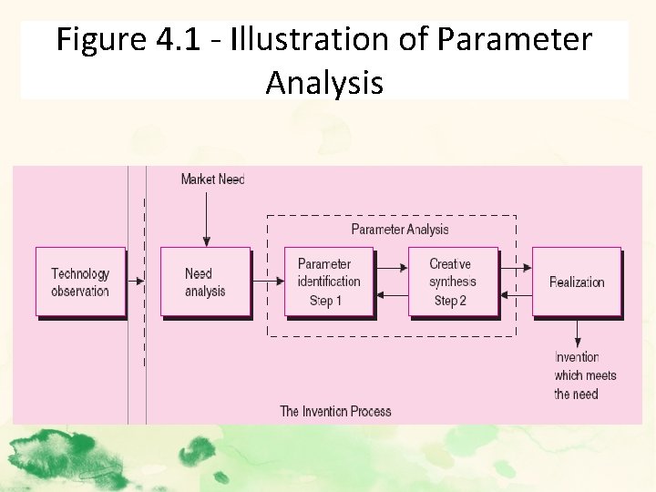 Figure 4. 1 - Illustration of Parameter Analysis 