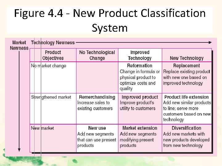 Figure 4. 4 - New Product Classification System 