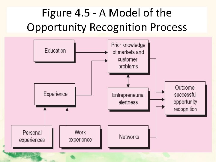 Figure 4. 5 - A Model of the Opportunity Recognition Process 