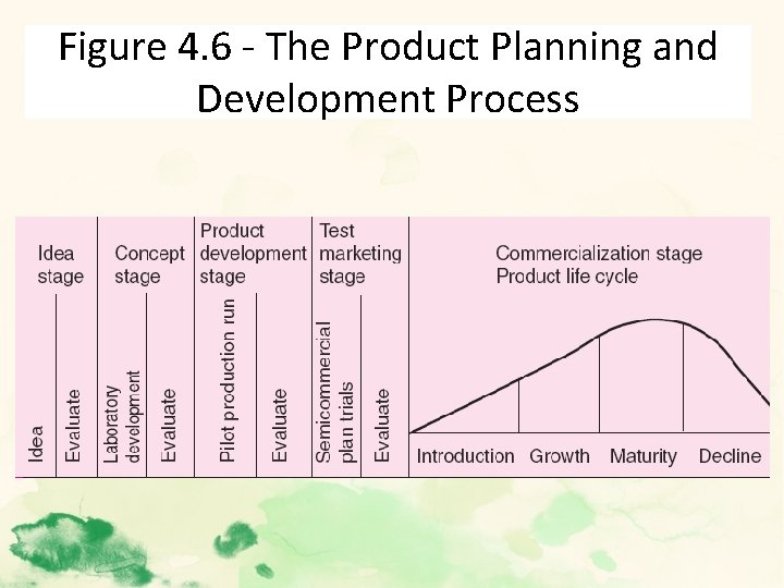 Figure 4. 6 - The Product Planning and Development Process 