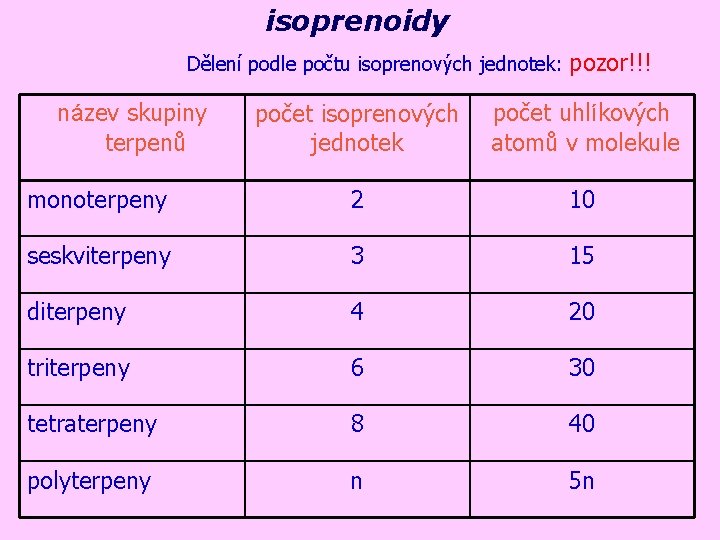 isoprenoidy Dělení podle počtu isoprenových jednotek: název skupiny terpenů pozor!!! počet isoprenových jednotek počet
