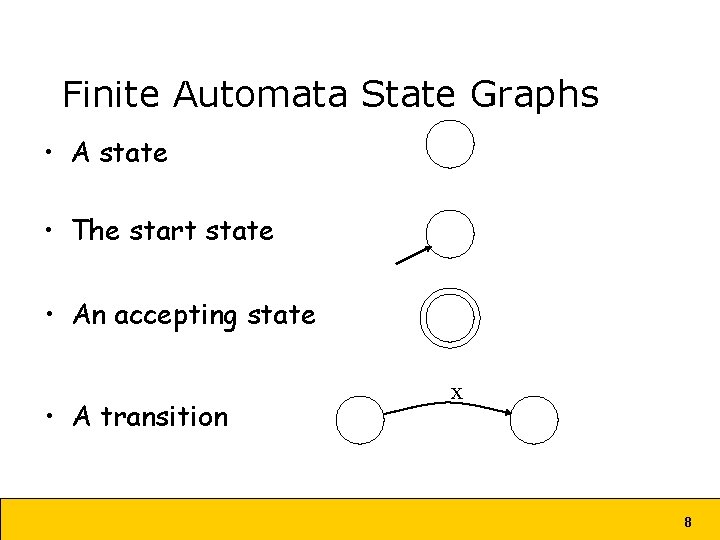 Finite Automata State Graphs • A state • The start state • An accepting