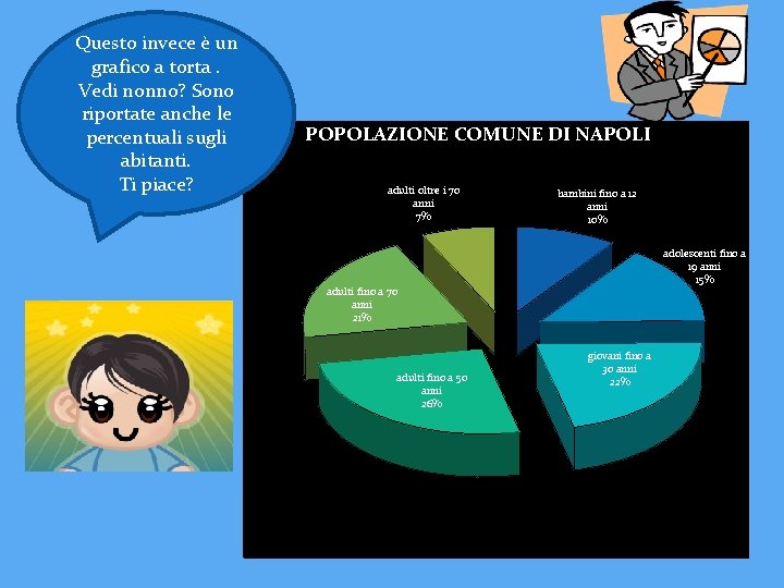 Questo invece è un grafico a torta. Vedi nonno? Sono riportate anche le percentuali