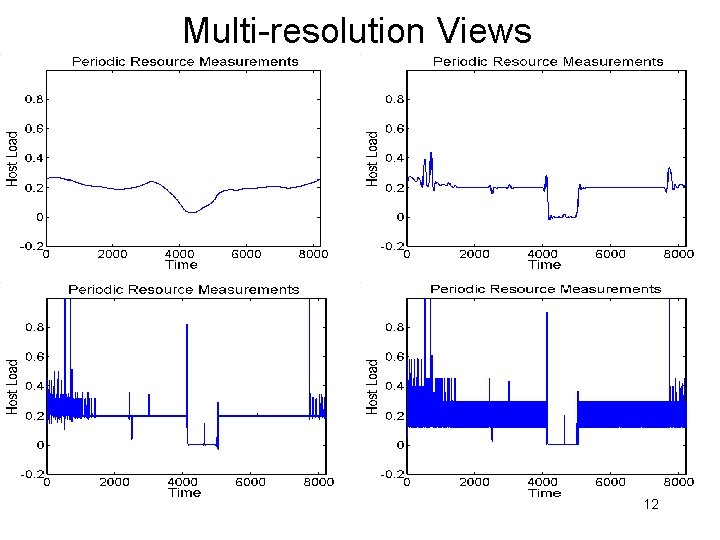 Multiresolution Resource Behavior Queries Using Wavelets Jason Skicewicz