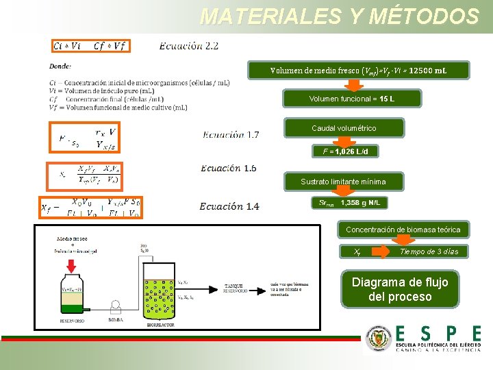 MATERIALES Y MÉTODOS Volumen de medio fresco (Vmf)=Vf -Vi = 12500 m. L Volumen