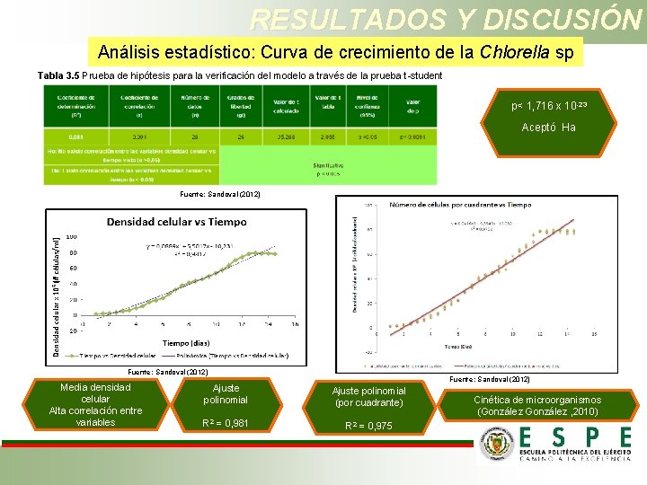 RESULTADOS Y DISCUSIÓN Análisis estadístico: Curva de crecimiento de la Chlorella sp Tabla 3.