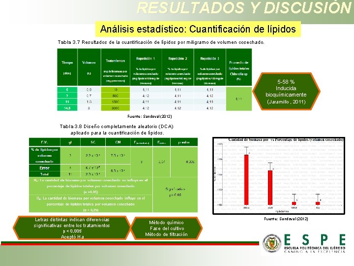 RESULTADOS Y DISCUSIÓN Análisis estadístico: Cuantificación de lípidos Tabla 3. 7 Resultados de la