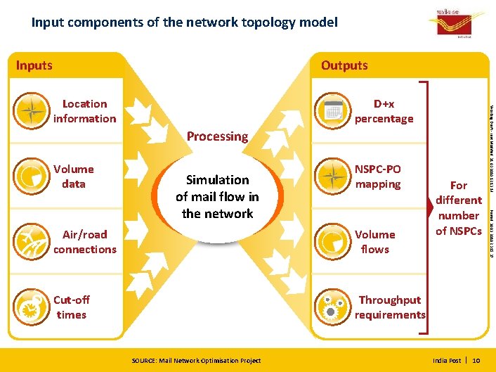 Input components of the network topology model Inputs Outputs D+x percentage Processing Volume data