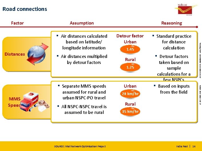 Road connections Factor Assumption ▪ ▪ MMS Speed ▪ Separate MMS speeds assumed for