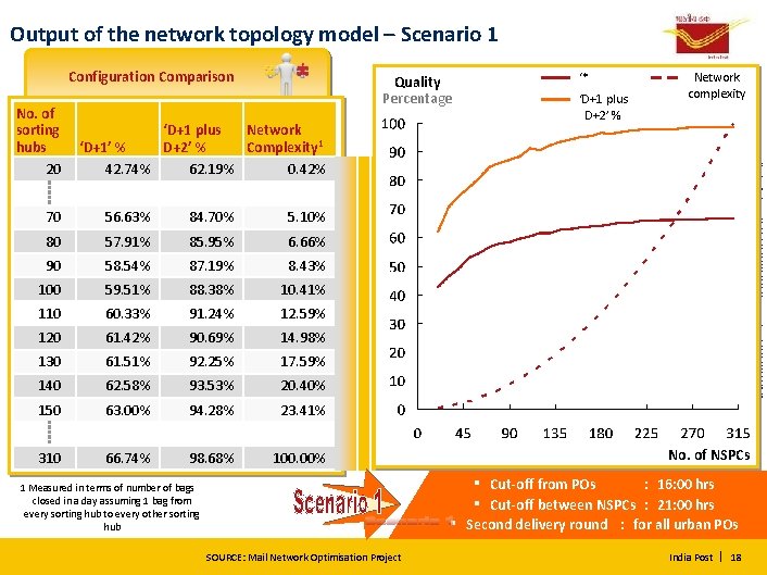 Output of the network topology model – Scenario 1 Configuration Comparison ‘D+1 plus D+2’