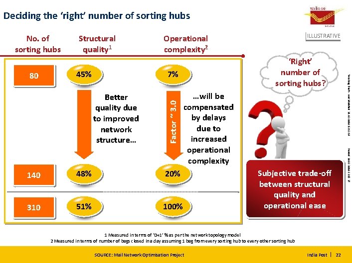 Deciding the ‘right’ number of sorting hubs 45% ‘Right’ number of sorting hubs? 7%