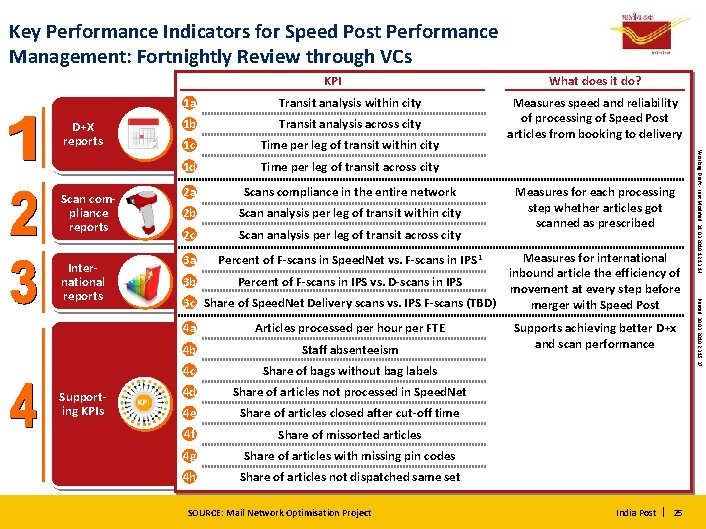 Key Performance Indicators for Speed Post Performance Management: Fortnightly Review through VCs KPI D+X