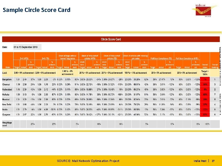 Sample Circle Score Card Working Draft - Last Modified 31. 03. 2010 12: 13: