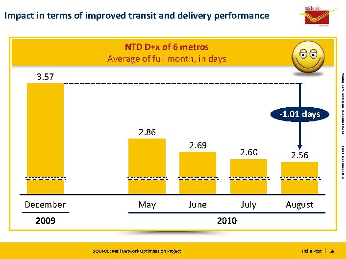 Impact in terms of improved transit and delivery performance NTD D+x of 6 metros