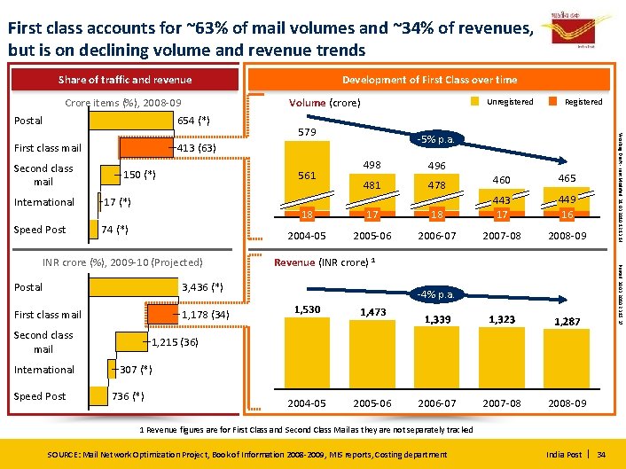 First class accounts for ~63% of mail volumes and ~34% of revenues, but is